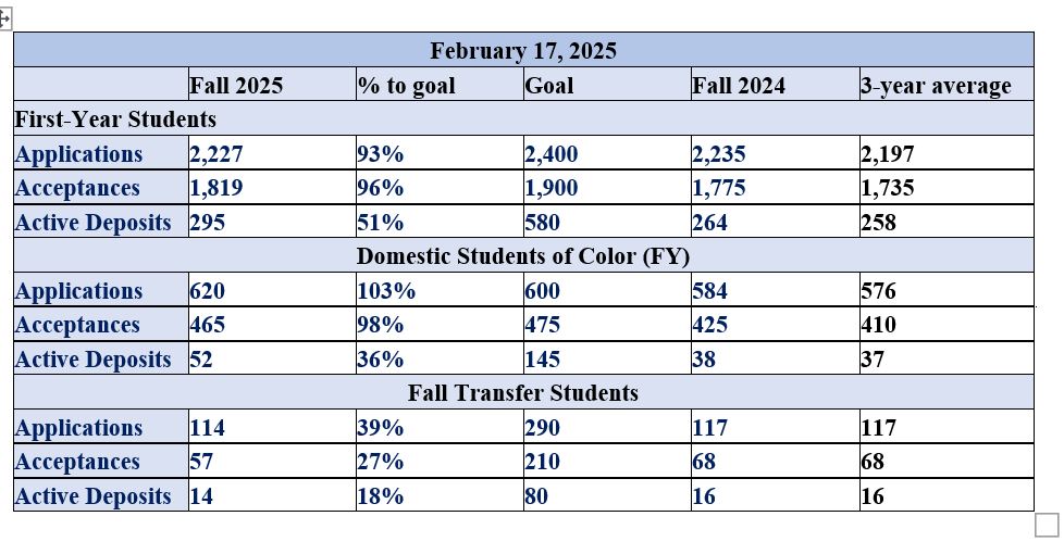 enrollment numbers for February 2025